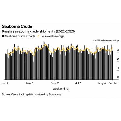 Bloomberg сообщил о снижении поставок нефти через порт Приморск, Новороссийск и Усть-Луга.