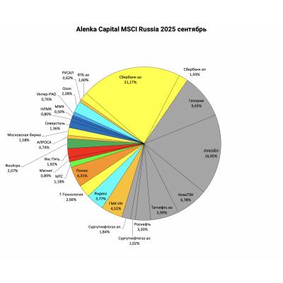 Alenka MSCI Russia сентябрь 2025. Доля ВТБ выросла после SPO