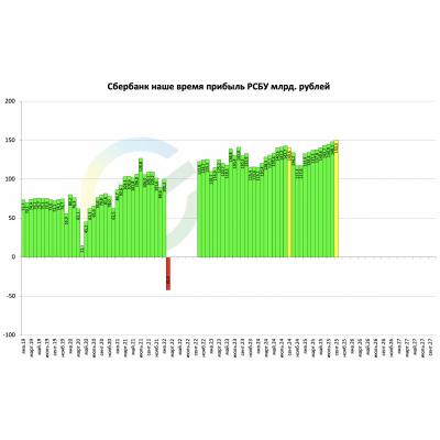 СБЕРБАНК В СЕНТЯБРЕ ПОЛУЧИЛ 150,3 МЛРД РУБ. ЧИСТОЙ ПРИБЫЛИ ПО РСБУ ПРОТИВ 140,6 МЛРД РУБ. ГОДОМ РАНЕЕ - ИНТЕРФАКС