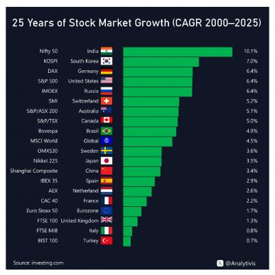 Наш рынок неплох, если мерить с 2000 года :)