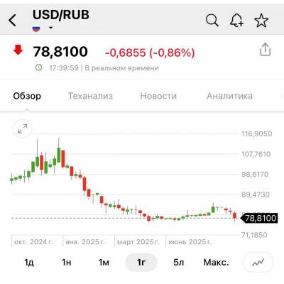 УКРЕПЛЕНИЕ РУБЛЯ СВЯЗАНО С БОЛЕЕ ЖЕСТКОЙ ДЕНЕЖНО-КРЕДИТНОЙ ПОЛИТИКОЙ ЦБ РФ, СТАЛО МЕНЬШЕ ИМПОРТА - СИЛУАНОВ - РИА