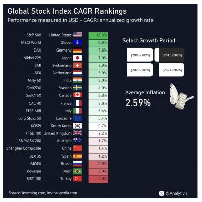 Среднегодовая доходность фондовых рынков по странам. В этот раз с 2010 года