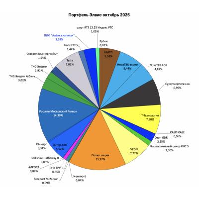 Портфель структура 2025.10.26. 37-я конференция Смартлаба
