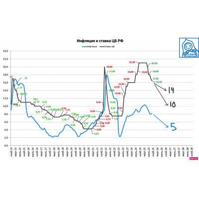 НАБИУЛЛИНА: ВОЗМОЖНОЕ УСКОРЕНИЕ ИНФЛЯЦИИ ИЗ-ЗА РАЗОВЫХ ФАКТОРОВ (НДС, ТАРИФЫ) НЕ ОТМЕНЯЕТ ВЕКТОР НА СНИЖЕНИЕ КЛЮЧЕВОЙ СТАВКИ - ИНТЕРФАКС