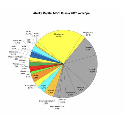 Alenka MSCI Russia октябрь 2025. Индекс Мосбиржи обгоняем