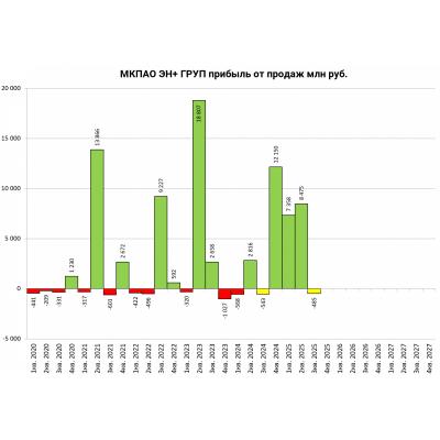 МКПАО ЭН+ ГРУП результаты 2025Q3 по РСБУ