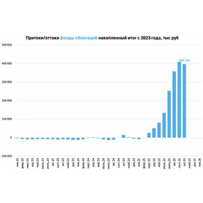 Потоки средств в фонды ликвидности и фонды облигаций. Октябрь 2025. Отражает любовь к облигациям в 2025.