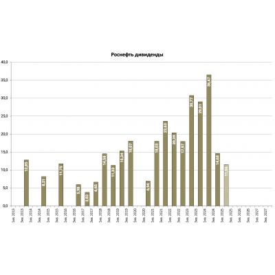 Роснефть дивиденды 2025H1