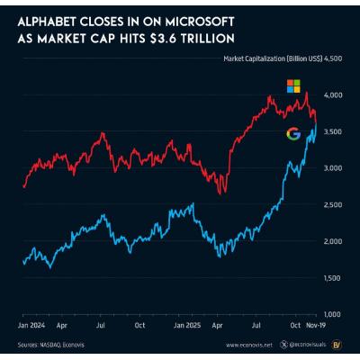 Alphabet догнал по капитализации Microsoft