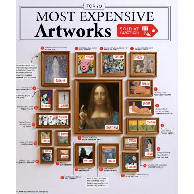 Самые дорогие картины