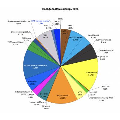 Портфель структура 2025.11.23. Продал Озон