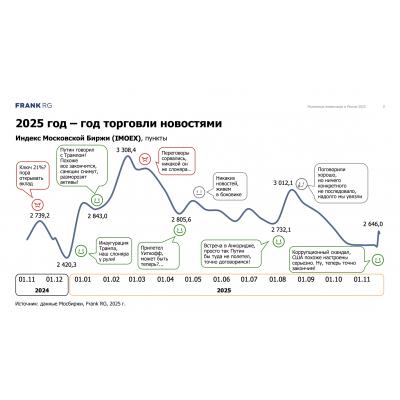 Розничные инвестиции в России 2025 - Frank RG