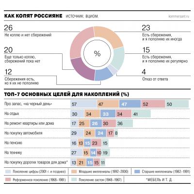 ВЦИОМ опубликовал исследование о накоплениях россиян - Ъ
