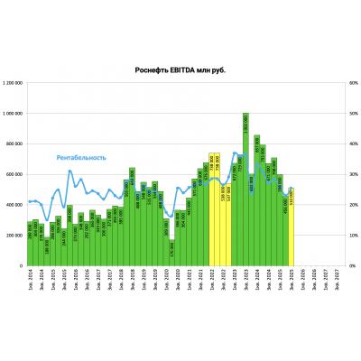 КОНСЕНСУС Интерфакса: Чистая прибыль Роснефти в III кв. составила 31 млрд руб. на фоне возможных единоразовых факторов