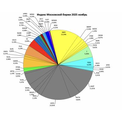 Индексный обзор декабрь 2025. Впереди большая ребалансировка