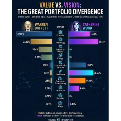 Уоррен Баффетт vs Кэтти Вуд
