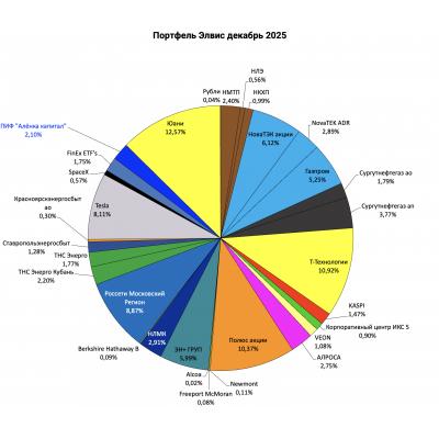 Портфель структура 2025.12.14. Компании ориентированные на прогресс человечества в портфеле