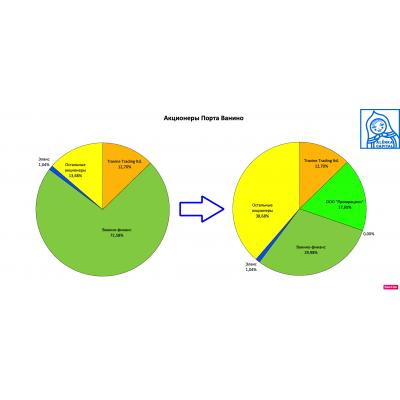 Как при помощи несовершенства Закона обманывают/грабят миноритариев? Спросите у АО «Порт Ванино»! - Кидосы на фондовом рынке