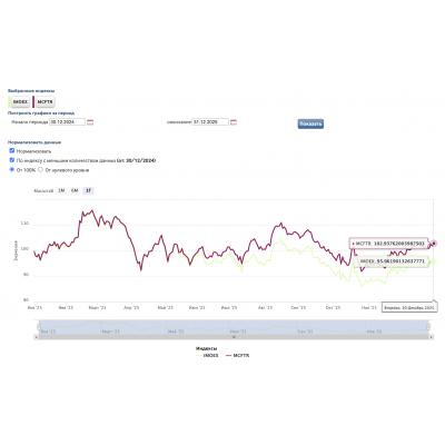 ИТОГИ ГОДА от Интерфакса: Индекс РТС в 2025г вырос на 24,7%, рублевый индикатор МосБиржи умеренно снизился под давлением жесткой ДКП