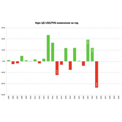 ИТОГИ ГОДА от Интерфакса: Рубль прервал двухлетний период падения, заметно укрепился по итогам 2025