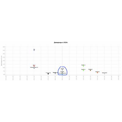 Сегодня дивидендные отсечки в ЛУКОЙЛе и Роснефти