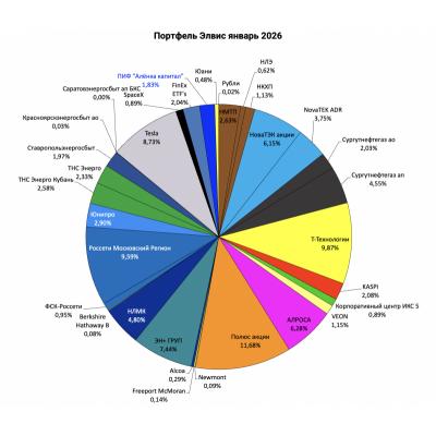 Портфель структура 2026.01.18. Заработать на оферте в Саратовэнерго не удалось