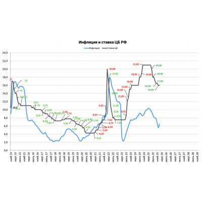 ПОВЫШЕННЫЕ И НЕЗАЯКОРЕННЫЕ ИНФЛЯЦИОННЫЕ ОЖИДАНИЯ БИЗНЕСА ГОВОРЯТ О СОХРАНЕНИИ ПРОИНФЛЯЦИОННЫХ РИСКОВ, ЦБ УЧТЕТ ЭТО В ДКП - ИНТЕРФАКС