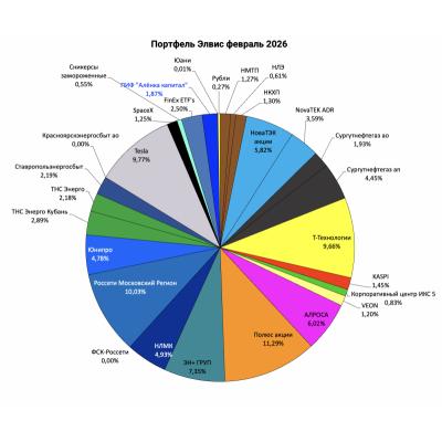 Портфель структура 2026.02.01. Учет налогов по методу Александра Шадрина