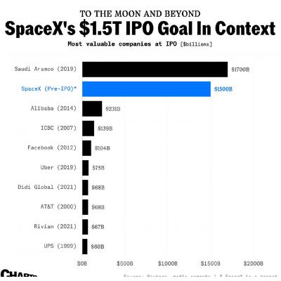 Крупнейшие IPO и ориентир по SpaceX