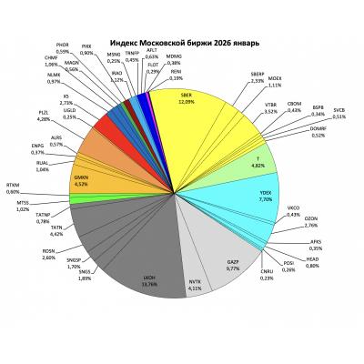 Индексный обзор февраль 2026. Вырастет ли индекс в рублях если переговоры не увенчаются успехом?