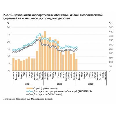 Доходность корпоративных облигаций вновь практически сравнялась с ОФЗ