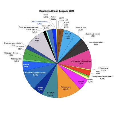 Портфель структура 2026.02.08. Энергопотребление растет, как и доля энергокомпаний в портфеле