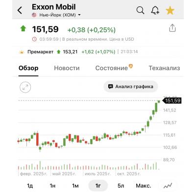 Что случилось с Exxon?