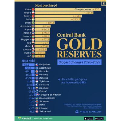 Изменения в запасах золота у ЦБ мира 2020-2025
