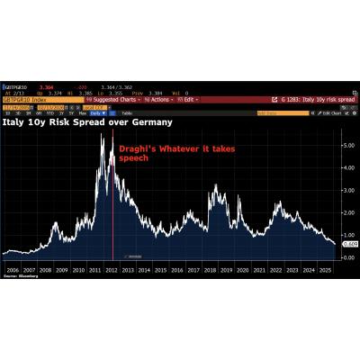 Надежные немецкие бонды теряют премию к итальянским
