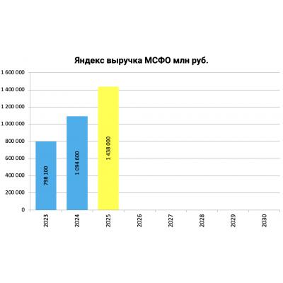 КОНСЕНСУС Интерфакса: Выручка Яндекса в IV кв. выросла на 27,5%, скорр. EBITDA - в 1,7 раза