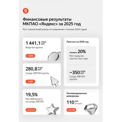 Яндекс отчитался