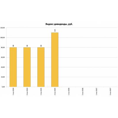 МЕНЕДЖМЕНТ "ЯНДЕКСА" ВЫНЕСЕТ НА СД ПРЕДЛОЖЕНИЕ ПО ВЫПЛАТЕ ДИВИДЕНДОВ В РАЗМЕРЕ 110 РУБ./АКЦИЯ - КОМПАНИЯ