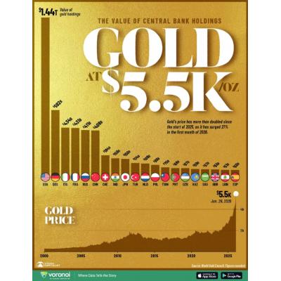 Сколько стоят золотые резервы основных ЦБ мира