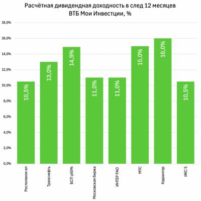 ТОП дивидендных акций 2027-28 от "ВТБ Мои Инвестиции"