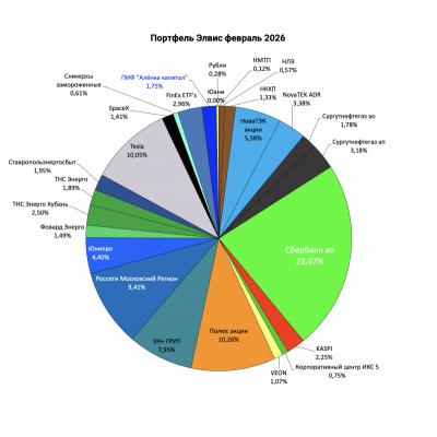 Портфель структура 2026.02.22. Дивидендный фактор в Сбербанке