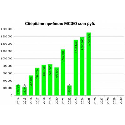 СБЕРБАНК В 2025Г ПОЛУЧИЛ 1,7 ТРЛН РУБ. ЧИСТОЙ ПРИБЫЛИ ПО МСФО ПРОТИВ 1,58 ТРЛН РУБ ГОДОМ РАНЕЕ (ПРОГНОЗ - 1,698 ТРЛН РУБ.) - ИНТЕРФАКС