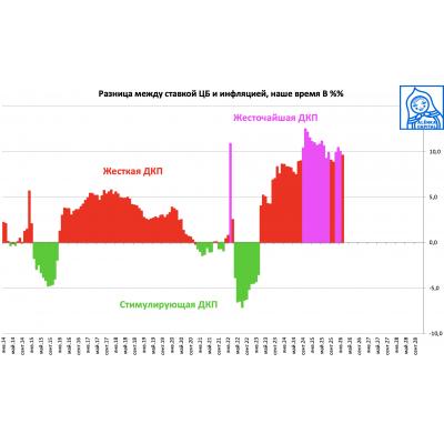 ЗАБОТКИН: КЛЮЧЕВАЯ СТАВКА 15,5% ПРИ ЗАМЕТНО ЗАМЕДЛИВШЕЙСЯ ИНФЛЯЦИИ - ЭТО ПО-ПРЕЖНЕМУ ЖЕСТКАЯ ДКП, СДЕРЖИВАЮЩАЯ КРЕДИТНУЮ АКТИВНОСТЬ - ИНТЕРФАКС