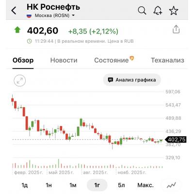 Российская нефтянка оживилась
