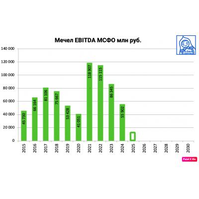 Аналитики ждут кратного падения EBITDA Мечела за 2025г, чистый долг/EBITDA выше 31х