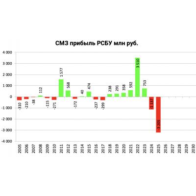 СМЗ. Всё, что ни делается, — к лучшему! - КИДОСЫ на фондовом рынке
