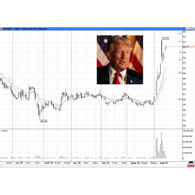 Роснефть 500 на больших объемах