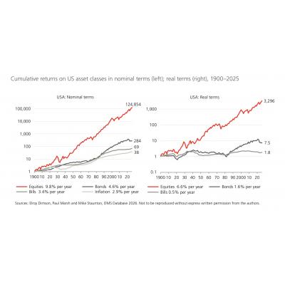 Долгосрочный эффект инвестиций в различные классы активов в США - UBS