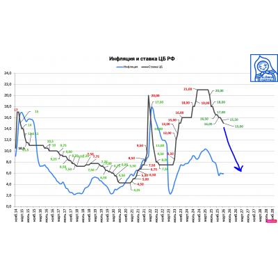 ТЕКУЩИЙ ПРОГНОЗ ЦБ ПРЕДПОЛАГАЕТ ДОСТАТОЧНО СУЩЕСТВЕННОЕ СНИЖЕНИЕ КЛЮЧЕВОЙ СТАВКИ В ЭТОМ ГОДУ - ЗАБОТКИН