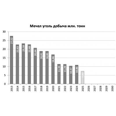 МЕЧЕЛ В 2025 Г СНИЗИЛ ДОБЫЧУ УГЛЯ НА 33%, ДО 7,3 МЛН Т - КОМПАНИЯ - ИНТЕРФАКС